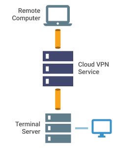 VPN - Connection to Terminal Server