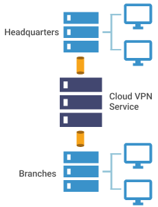 VPN - Connection between networks