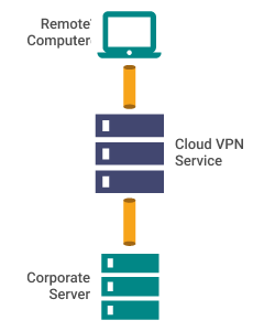 VPN - Connection to servers