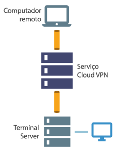 VPN: conexión al servidor terminal